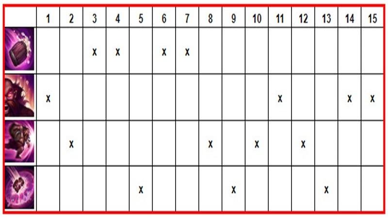 Bảng thứ tự nâng kỹ năng của Gragas