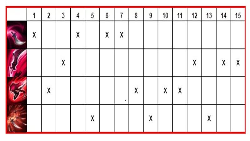 Bảng thứ tự nâng kỹ năng của Katarina