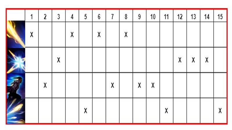 Bảng thứ tự nâng kỹ năng của Lucian