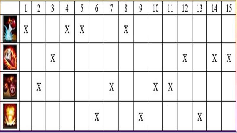 Bảng thứ tự nâng kỹ năng của Ziggs