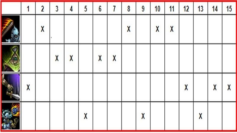 Bảng thứ tự nâng kỹ năng của Jax